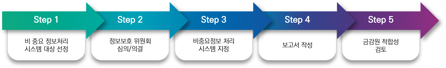 finance_cloud process